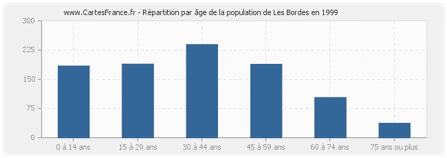 Répartition par âge de la population de Les Bordes en 1999